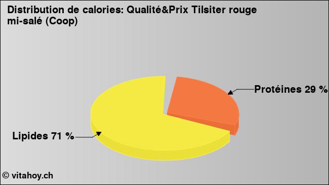 Calories: Qualité&Prix Tilsiter rouge mi-salé (Coop) (diagramme, valeurs nutritives)