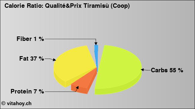Calorie ratio: Qualité&Prix Tiramisù (Coop) (chart, nutrition data)