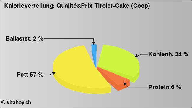 Kalorienverteilung: Qualité&Prix Tiroler-Cake (Coop) (Grafik, Nährwerte)