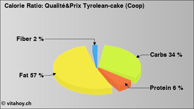 Calorie ratio: Qualité&Prix Tyrolean-cake (Coop) (chart, nutrition data)