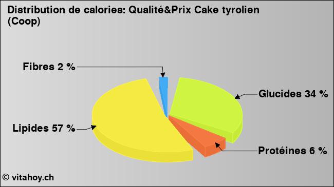 Calories: Qualité&Prix Cake tyrolien (Coop) (diagramme, valeurs nutritives)