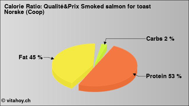 Calorie ratio: Qualité&Prix Smoked salmon for toast Norske (Coop) (chart, nutrition data)