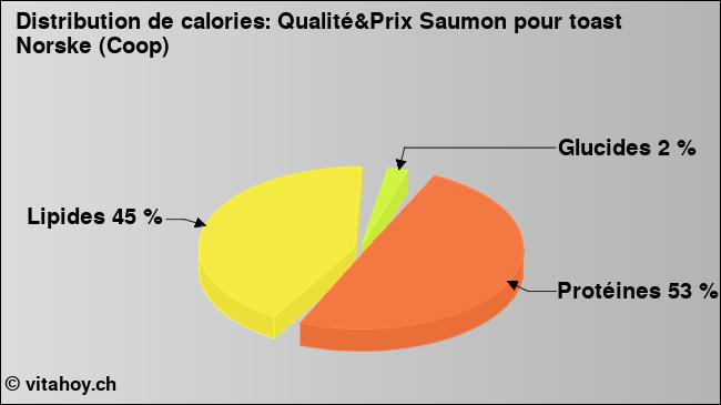 Calories: Qualité&Prix Saumon pour toast Norske (Coop) (diagramme, valeurs nutritives)