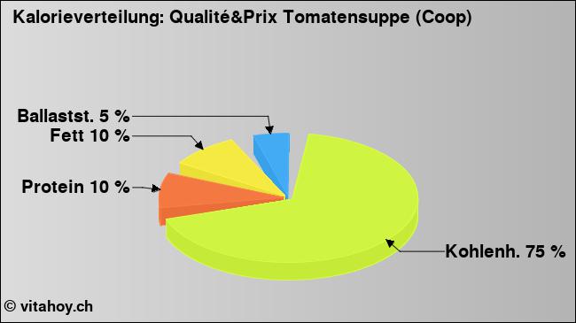 Kalorienverteilung: Qualité&Prix Tomatensuppe (Coop) (Grafik, Nährwerte)