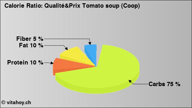 Calorie ratio: Qualité&Prix Tomato soup (Coop) (chart, nutrition data)
