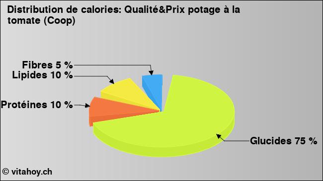 Calories: Qualité&Prix potage à la tomate (Coop) (diagramme, valeurs nutritives)