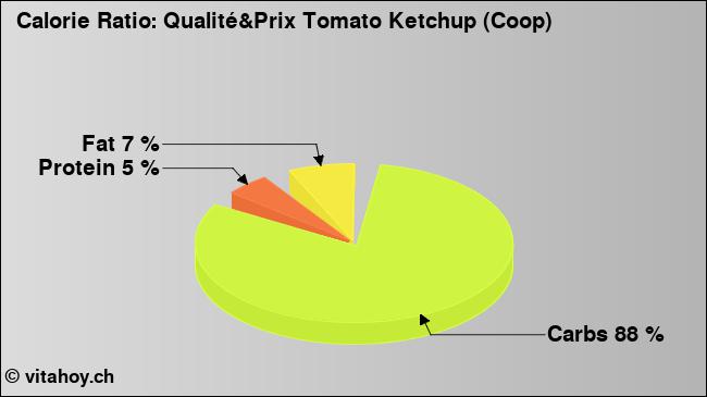 Calorie ratio: Qualité&Prix Tomato Ketchup (Coop) (chart, nutrition data)