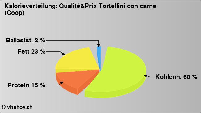 Kalorienverteilung: Qualité&Prix Tortellini con carne (Coop) (Grafik, Nährwerte)