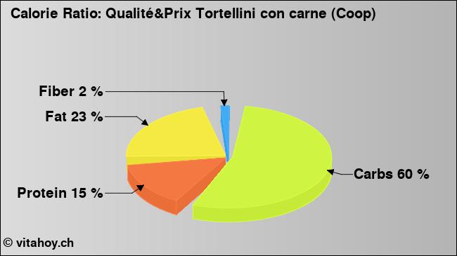 Calorie ratio: Qualité&Prix Tortellini con carne (Coop) (chart, nutrition data)