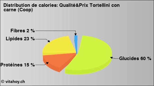 Calories: Qualité&Prix Tortellini con carne (Coop) (diagramme, valeurs nutritives)