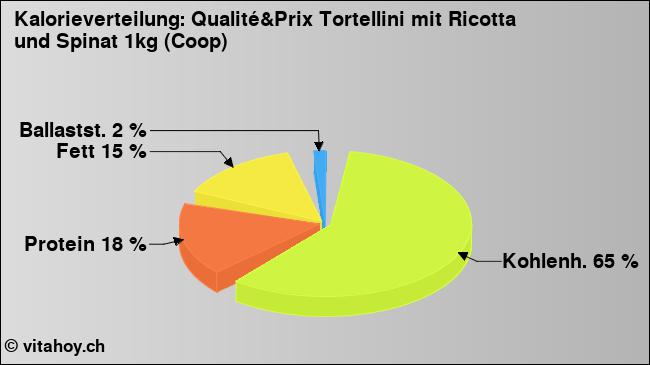 Kalorienverteilung: Qualité&Prix Tortellini mit Ricotta und Spinat 1kg (Coop) (Grafik, Nährwerte)