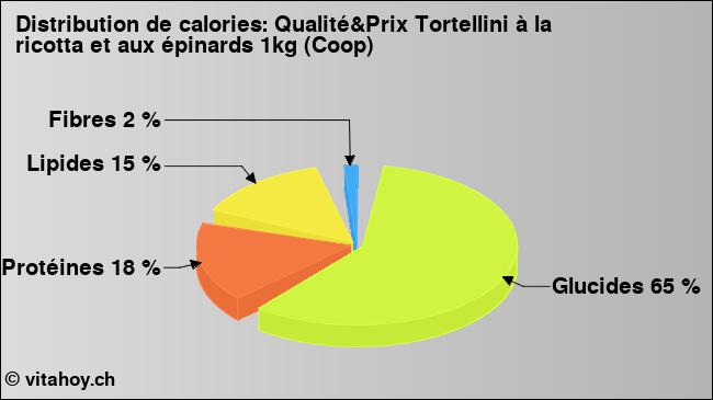 Calories: Qualité&Prix Tortellini à la ricotta et aux épinards 1kg (Coop) (diagramme, valeurs nutritives)