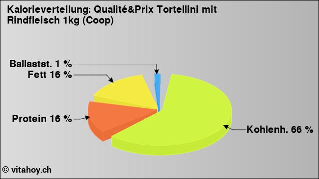 Kalorienverteilung: Qualité&Prix Tortellini mit Rindfleisch 1kg (Coop) (Grafik, Nährwerte)