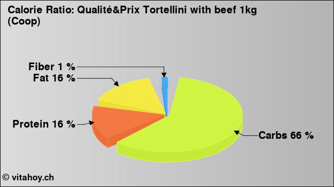 Calorie ratio: Qualité&Prix Tortellini with beef 1kg (Coop) (chart, nutrition data)