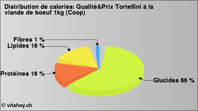 Calories: Qualité&Prix Tortellini à la viande de boeuf 1kg (Coop) (diagramme, valeurs nutritives)