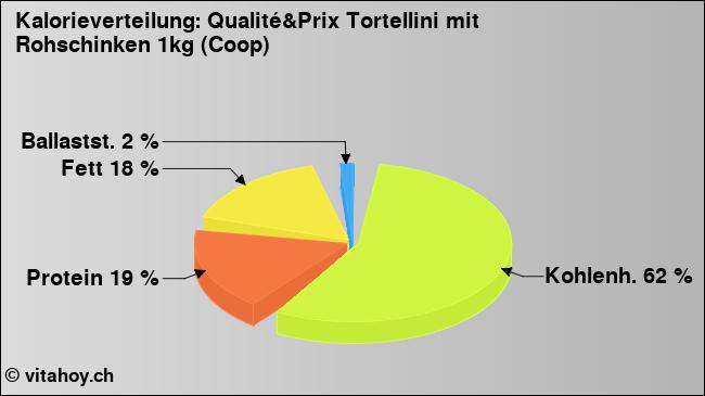 Kalorienverteilung: Qualité&Prix Tortellini mit Rohschinken 1kg (Coop) (Grafik, Nährwerte)