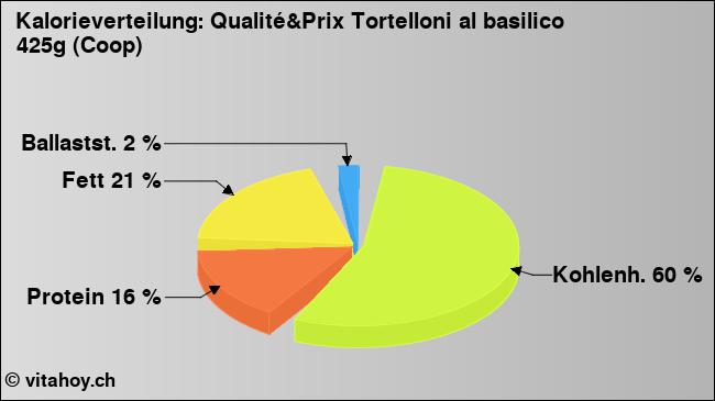Kalorienverteilung: Qualité&Prix Tortelloni al basilico 425g (Coop) (Grafik, Nährwerte)