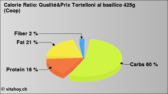 Calorie ratio: Qualité&Prix Tortelloni al basilico 425g (Coop) (chart, nutrition data)