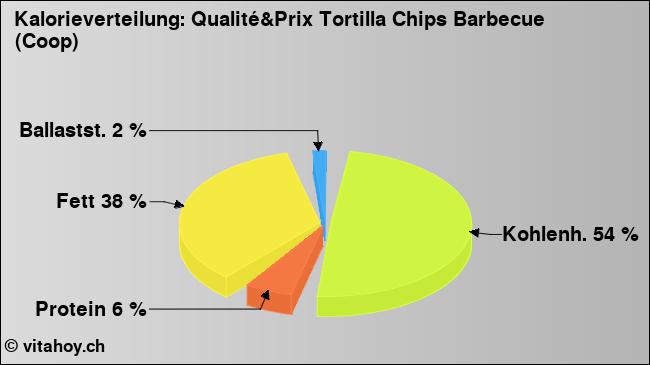 Kalorienverteilung: Qualité&Prix Tortilla Chips Barbecue (Coop) (Grafik, Nährwerte)