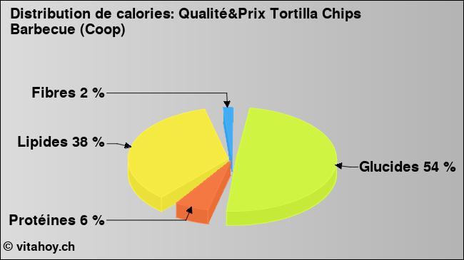 Calories: Qualité&Prix Tortilla Chips Barbecue (Coop) (diagramme, valeurs nutritives)