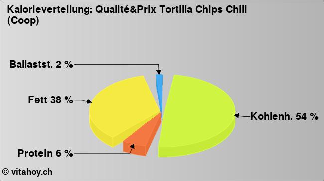 Kalorienverteilung: Qualité&Prix Tortilla Chips Chili (Coop) (Grafik, Nährwerte)