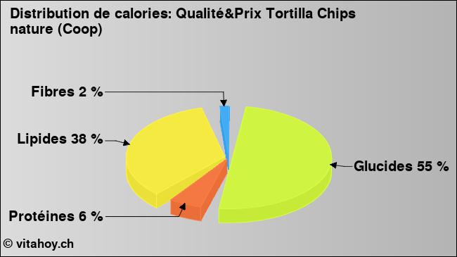 Calories: Qualité&Prix Tortilla Chips nature (Coop) (diagramme, valeurs nutritives)