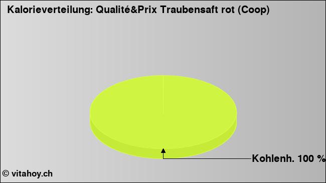Kalorienverteilung: Qualité&Prix Traubensaft rot (Coop) (Grafik, Nährwerte)