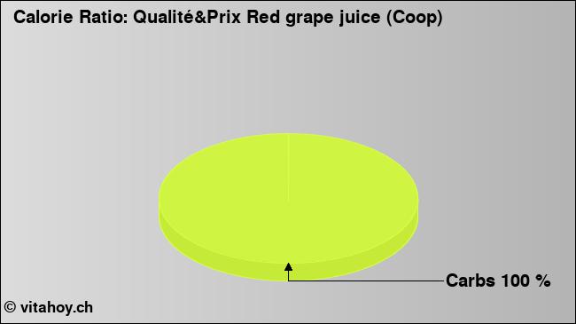 Calorie ratio: Qualité&Prix Red grape juice (Coop) (chart, nutrition data)