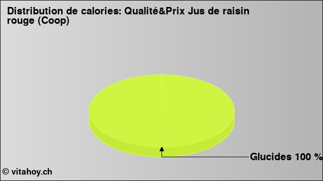 Calories: Qualité&Prix Jus de raisin rouge (Coop) (diagramme, valeurs nutritives)