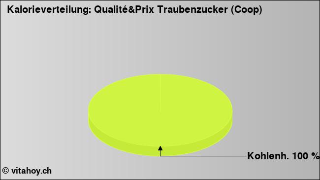 Kalorienverteilung: Qualité&Prix Traubenzucker (Coop) (Grafik, Nährwerte)