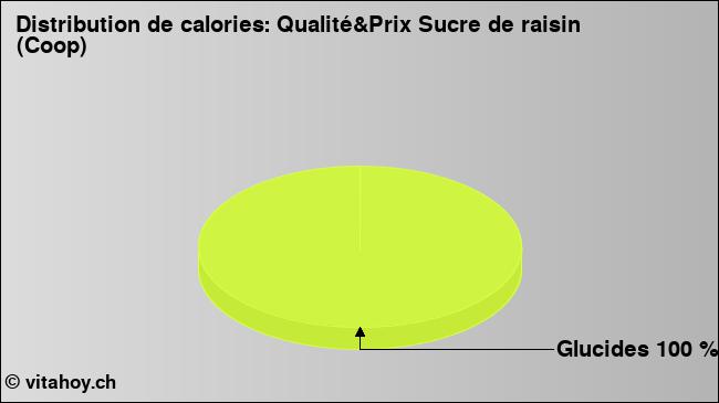 Calories: Qualité&Prix Sucre de raisin (Coop) (diagramme, valeurs nutritives)