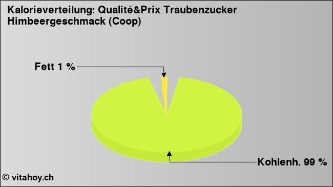 Kalorienverteilung: Qualité&Prix Traubenzucker Himbeergeschmack (Coop) (Grafik, Nährwerte)