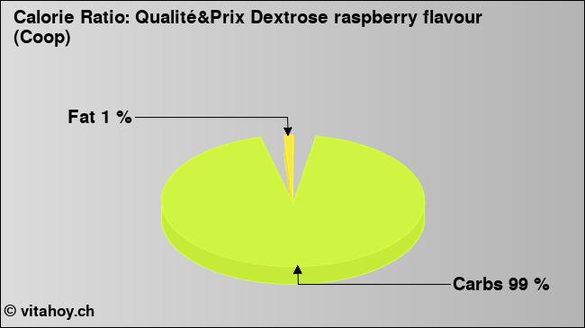 Calorie ratio: Qualité&Prix Dextrose raspberry flavour (Coop) (chart, nutrition data)