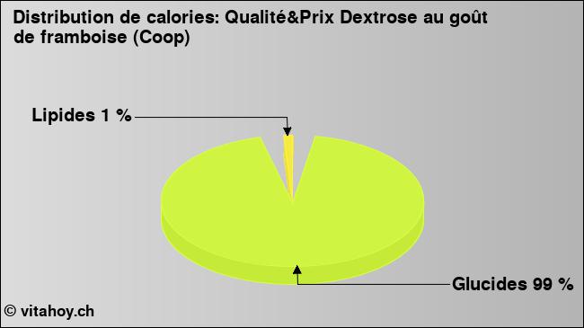 Calories: Qualité&Prix Dextrose au goût de framboise (Coop) (diagramme, valeurs nutritives)