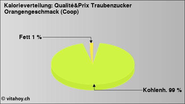 Kalorienverteilung: Qualité&Prix Traubenzucker Orangengeschmack (Coop) (Grafik, Nährwerte)