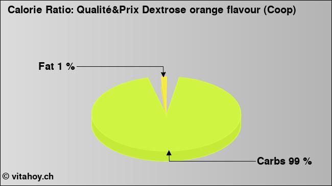 Calorie ratio: Qualité&Prix Dextrose orange flavour (Coop) (chart, nutrition data)