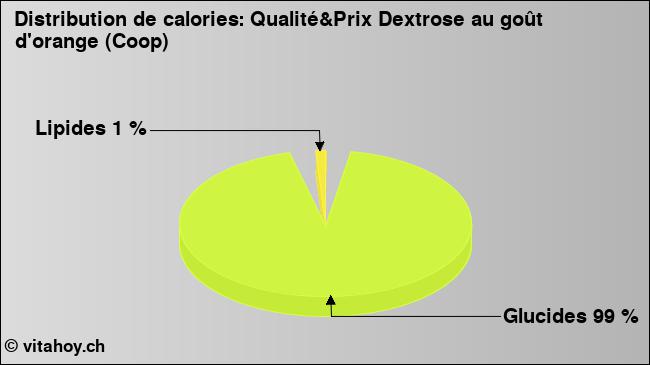 Calories: Qualité&Prix Dextrose au goût d'orange (Coop) (diagramme, valeurs nutritives)