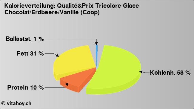 Kalorienverteilung: Qualité&Prix Tricolore Glace Chocolat/Erdbeere/Vanille (Coop) (Grafik, Nährwerte)