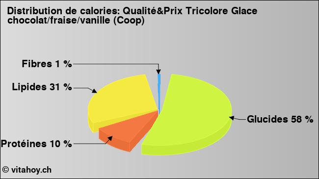 Calories: Qualité&Prix Tricolore Glace chocolat/fraise/vanille (Coop) (diagramme, valeurs nutritives)