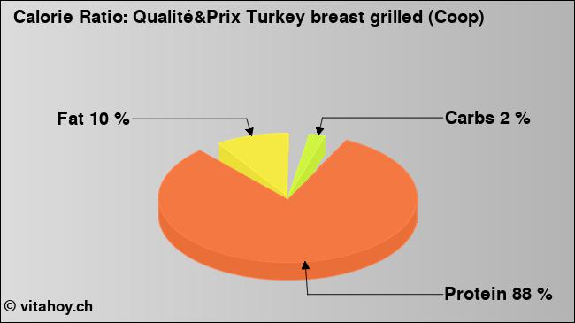 Calorie ratio: Qualité&Prix Turkey breast grilled (Coop) (chart, nutrition data)