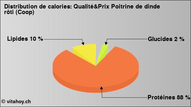 Calories: Qualité&Prix Poitrine de dinde rôti (Coop) (diagramme, valeurs nutritives)