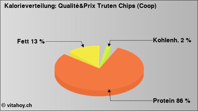 Kalorienverteilung: Qualité&Prix Truten Chips (Coop) (Grafik, Nährwerte)