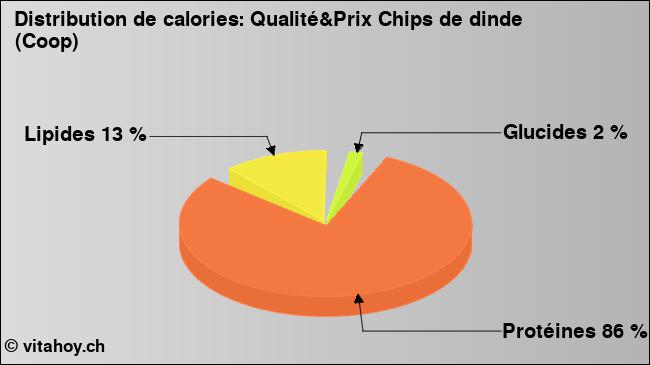 Calories: Qualité&Prix Chips de dinde (Coop) (diagramme, valeurs nutritives)