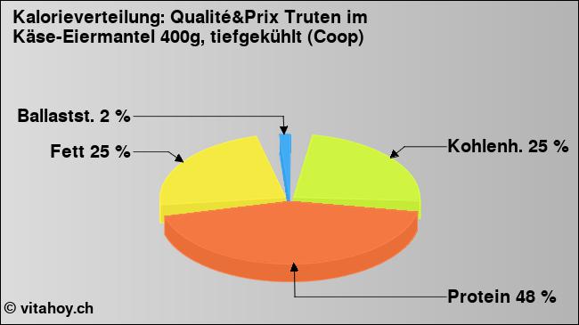 Kalorienverteilung: Qualité&Prix Truten im Käse-Eiermantel 400g, tiefgekühlt (Coop) (Grafik, Nährwerte)