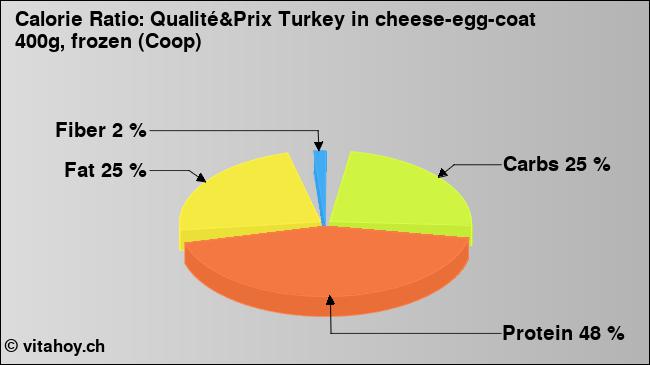 Calorie ratio: Qualité&Prix Turkey in cheese-egg-coat 400g, frozen (Coop) (chart, nutrition data)