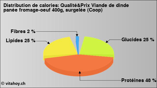 Calories: Qualité&Prix Viande de dinde panée fromage-oeuf 400g, surgelée (Coop) (diagramme, valeurs nutritives)