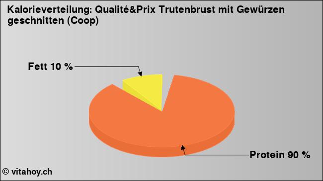 Kalorienverteilung: Qualité&Prix Trutenbrust mit Gewürzen geschnitten (Coop) (Grafik, Nährwerte)