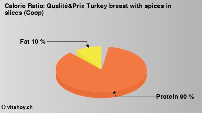 Calorie ratio: Qualité&Prix Turkey breast with spices in slices (Coop) (chart, nutrition data)