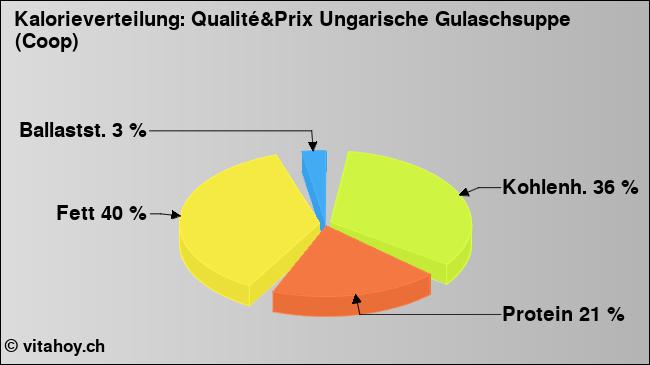 Kalorienverteilung: Qualité&Prix Ungarische Gulaschsuppe (Coop) (Grafik, Nährwerte)