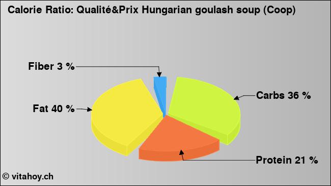 Calorie ratio: Qualité&Prix Hungarian goulash soup (Coop) (chart, nutrition data)